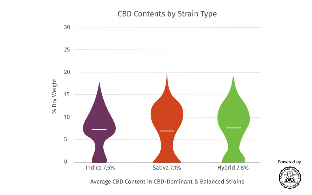 CBD contents by strain type